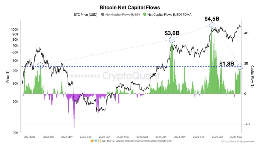 Bitcoin Net Capital Flows Expert’s Observation Explained
