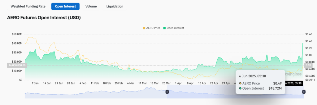 Aerodrome Open Interest