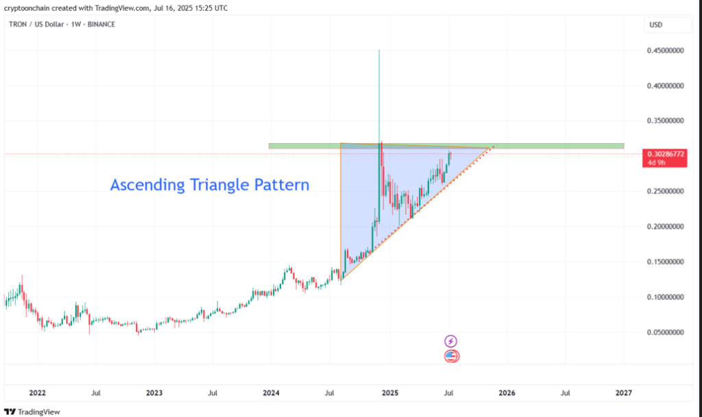 TRX Price Eyes Breakout as Its Stock Up Over 40%