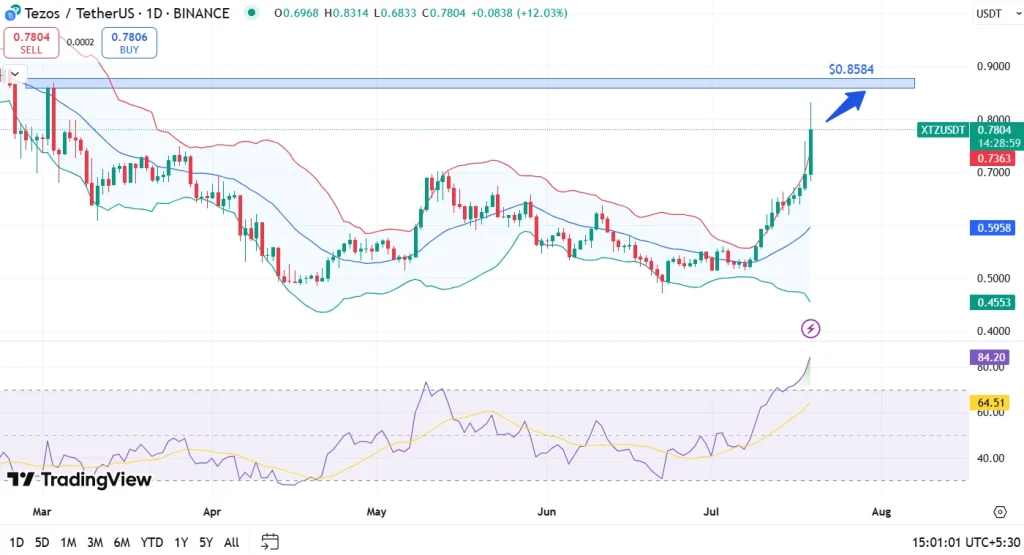 XTZ Price Analysis 19