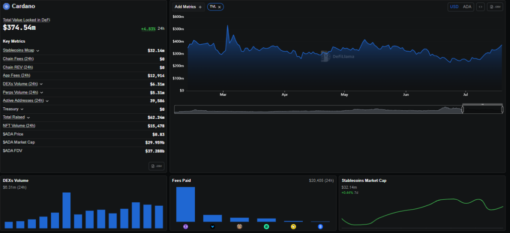 Will ADA Price Surge 40%, as Whale Activity Surges?