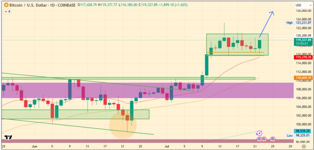 Bitcoin Price Faces Critical Support: Can It Rise To $130K?