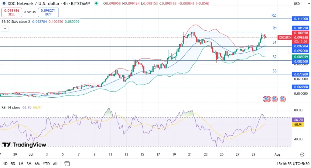 XDC Price Analysis