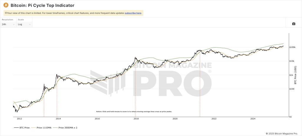 Bitcoin Pi cycle top indicator