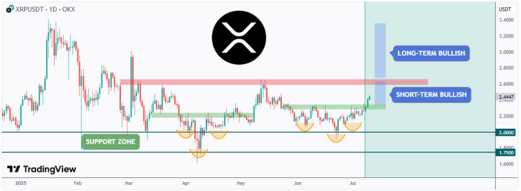 Can XRP price reach $3.30 by Month-End?