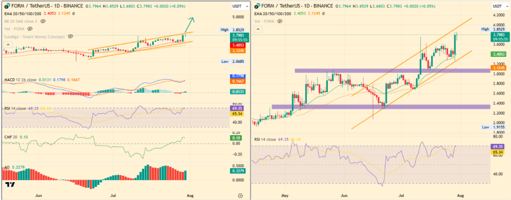 FORM Price Surges 15% as Bullish Momentum Builds but Resistance Looms