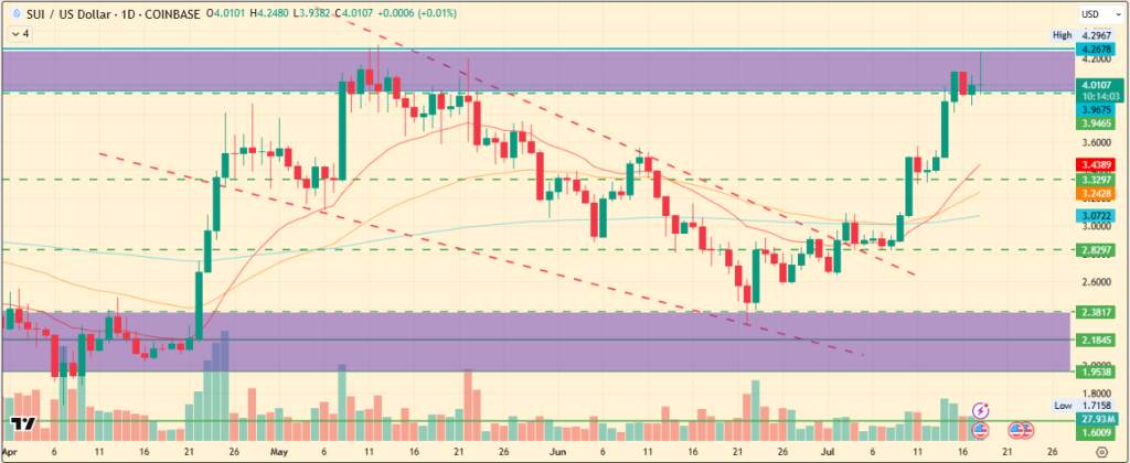 SUI Price Builds Momentum Amid Cross-Chain Integration