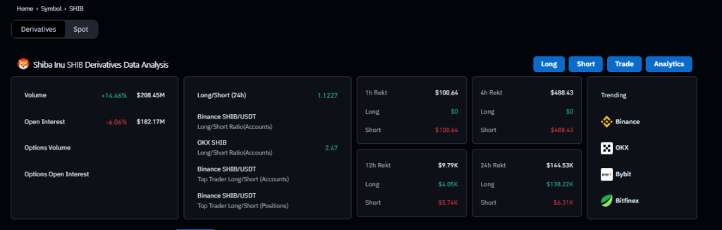 Reserves At ATL: Is Shiba Inu Price Ready to Revisit May’s High?
