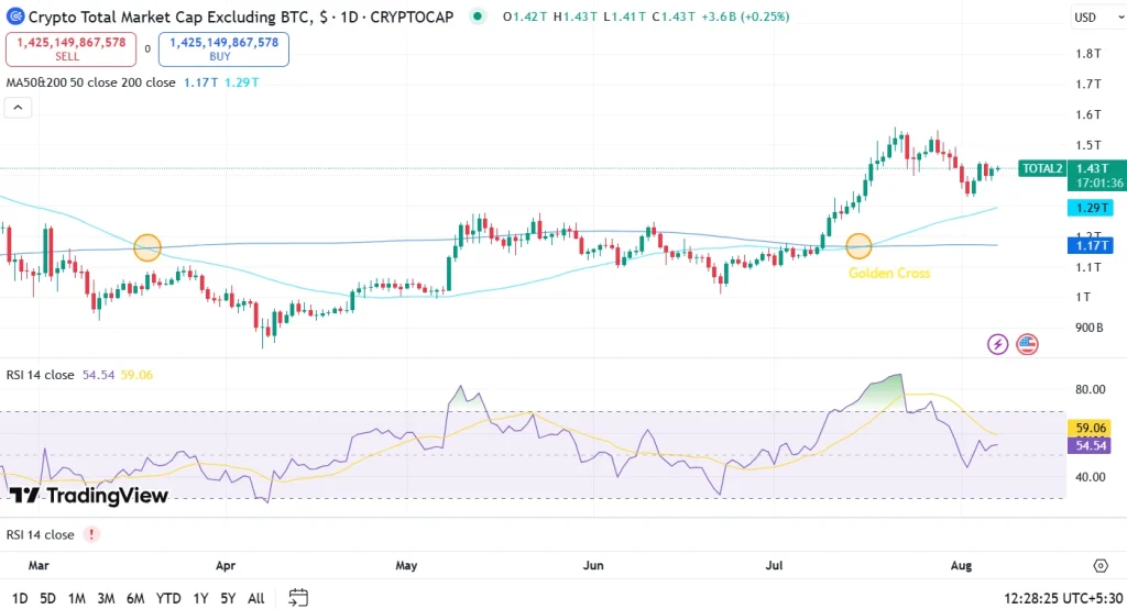 Altcoin Sector Market Cap Golden Cross