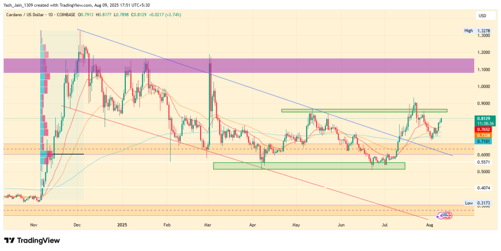 Cardano Price Rises on August 9: Can It Flip $0.92 Resistance This Month?