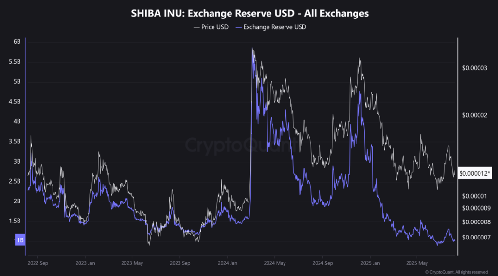 Reserves At ATL: Is Shiba Inu Price Ready to Revisit May’s High?
