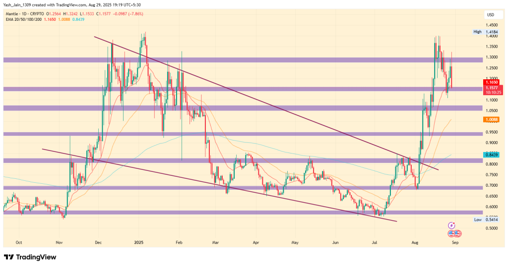 MNT Price Today Holds Above $1.15 Despite Profit-Taking: Is $2 Loading?