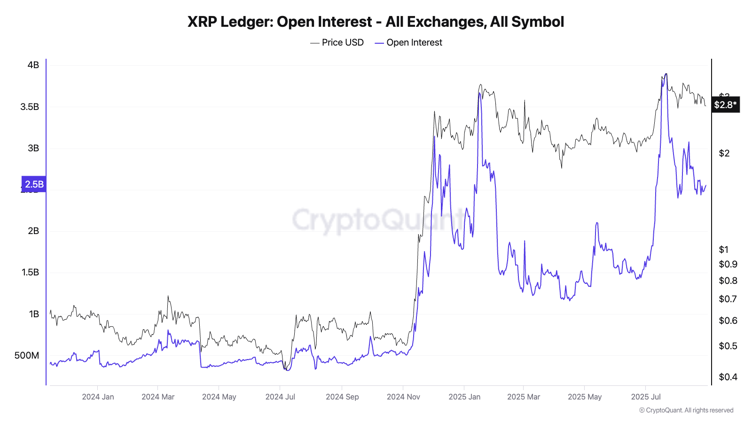 XRP Ledger Open interest on all exchange
