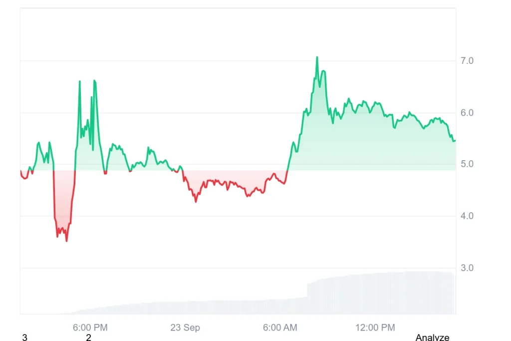 0G_All_graph_coinmarketcap