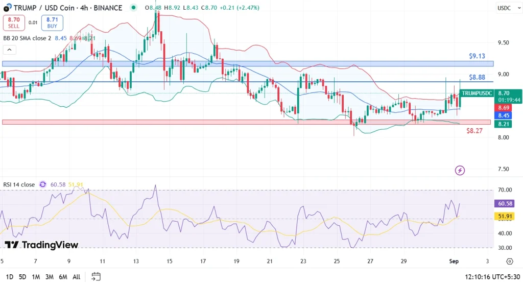 TRUMP Price Analysis 1-9-25