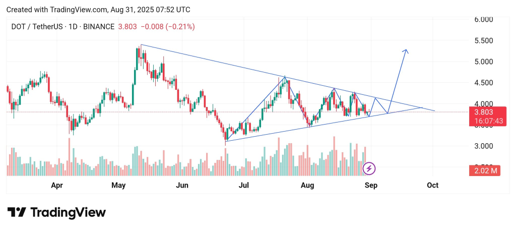 Will the DOT Price Chart Lead to a $10 Target in 2025?