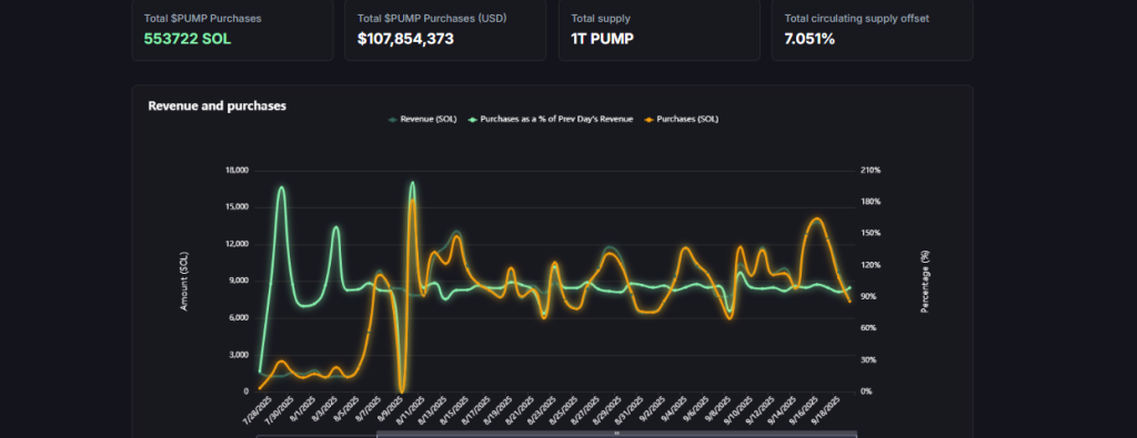 Can PUMP Token Price Recover After Smart Whales Lock In Profits?