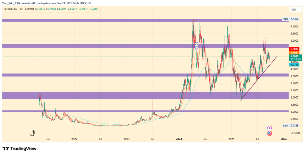 Top 5 RWA Tokens To Buy in Q4 2025

