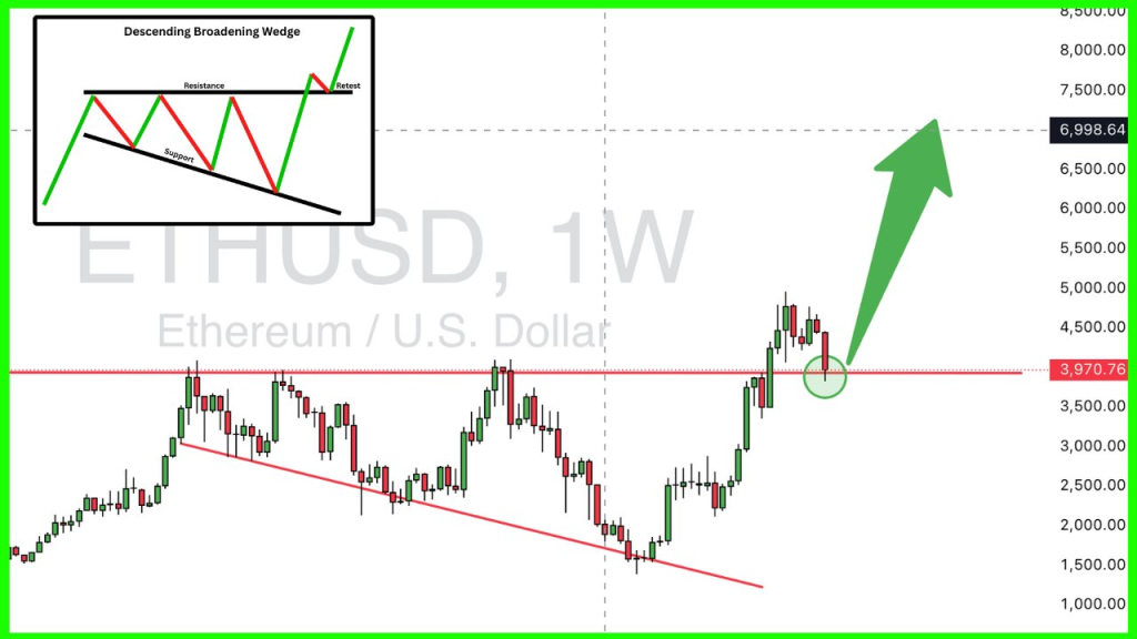 Ethereum weekly price chart