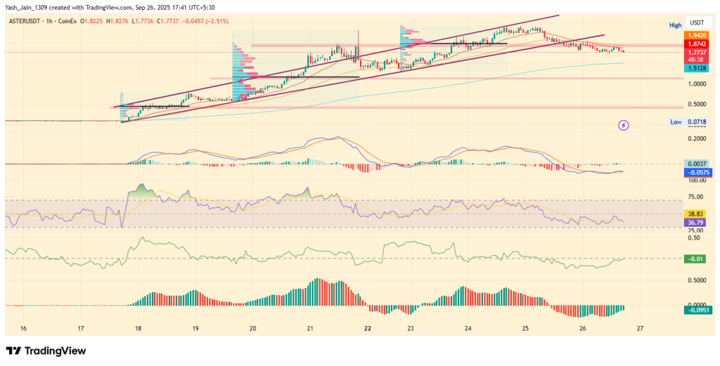 ASTER Price Analysis: Can the Rally Sustain After Breaking Its Rising Channel?
