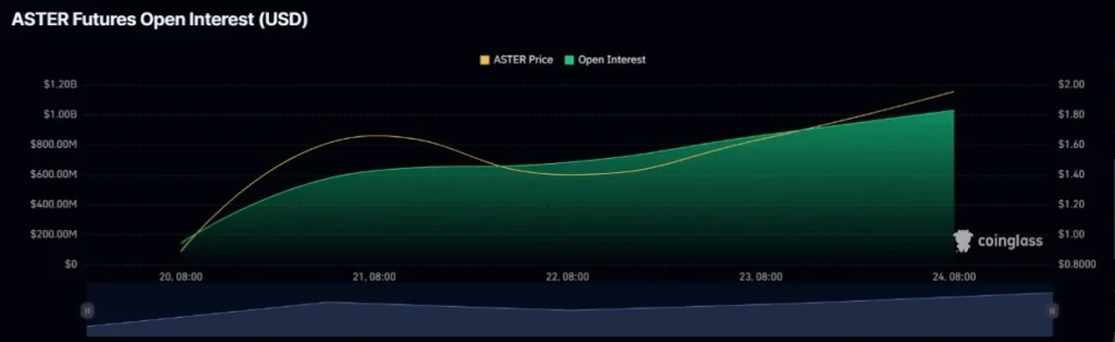 Aster Open Interest 29-9-25
