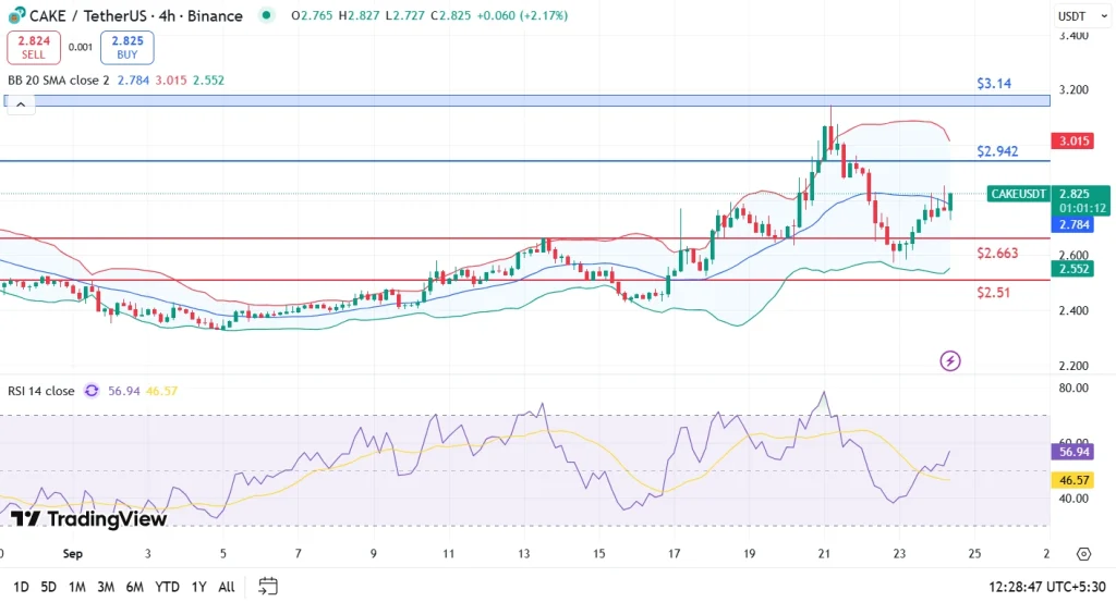 CAKE Price Analysis