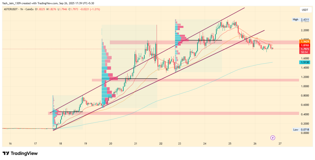 ASTER Price Analysis: Can the Rally Sustain After Breaking Its Rising Channel?
