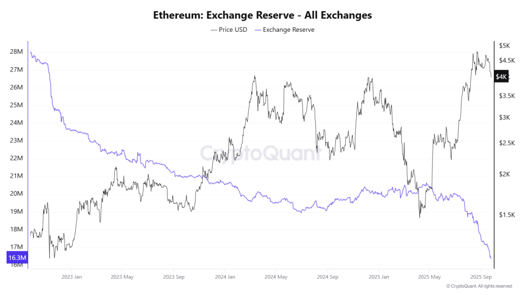 ETH Price Holds Above $4K as Exchange Balances Hit 9-Year Low
