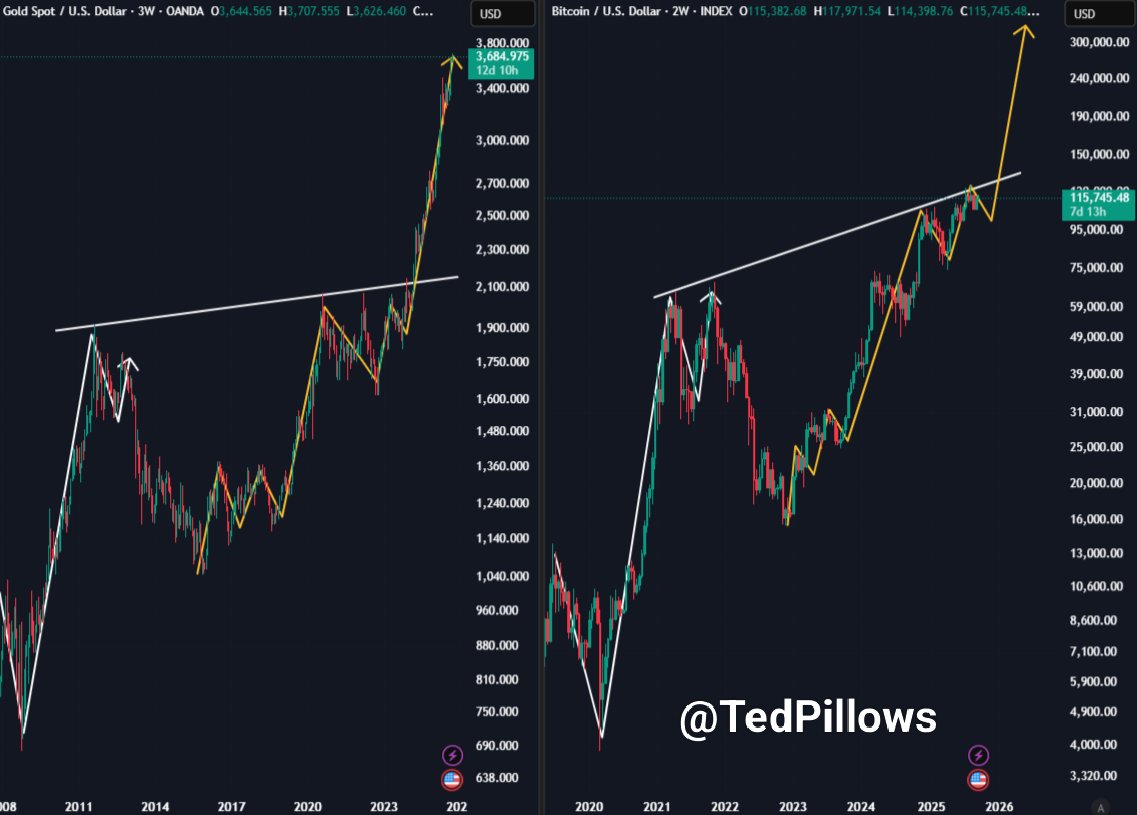 Bitcoin and gold price chart