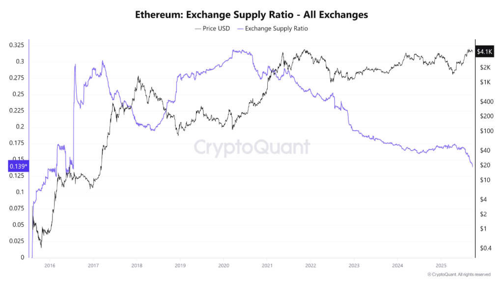ETH price nears $4,100 as exchange outflows hit 2-year highs and stablecoin supply surges, signaling reduced selling pressure and a bullish setup.