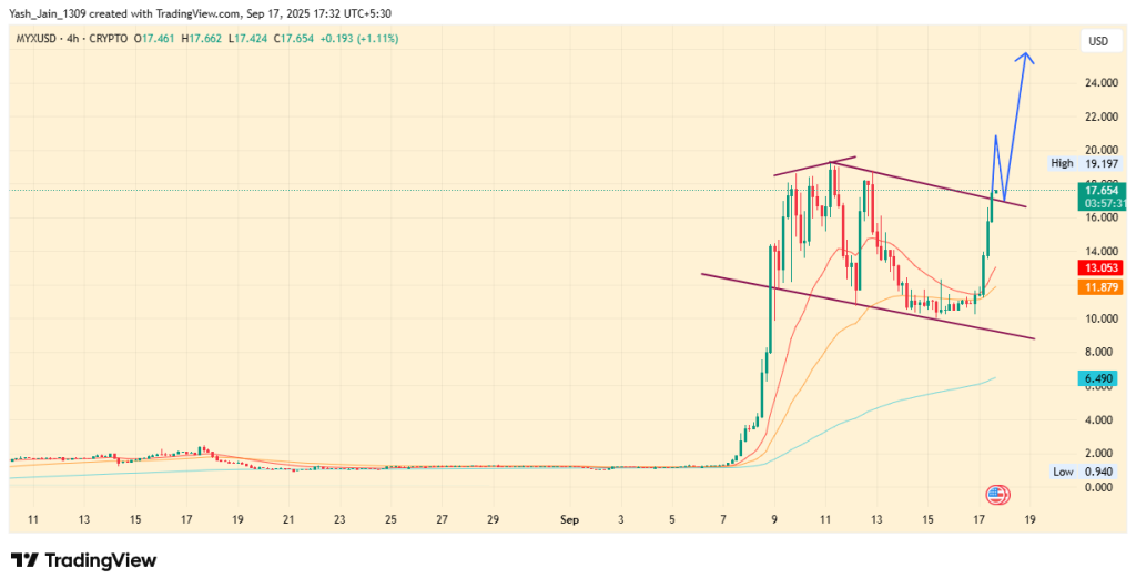 MYX Price Eyes $26 as Breakout Sparks Bullish Momentum