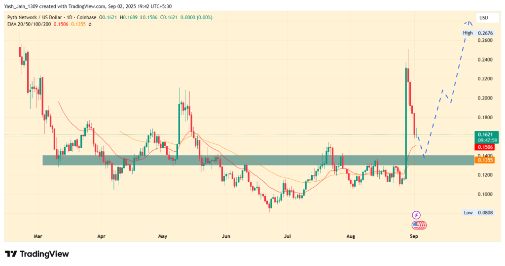 PYTH Price Pulls Back Toward Support as Traders Watch for Bullish Rebound