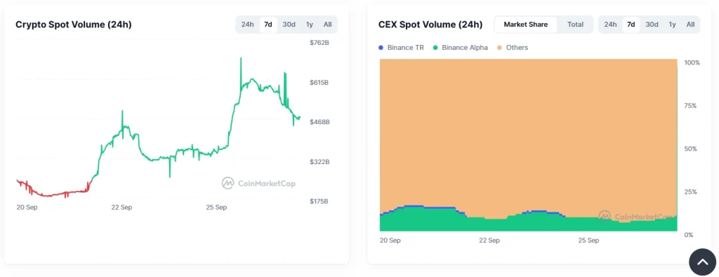 Crypto Spot Volume 27-9-25
