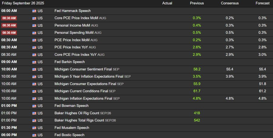 Major US economic Data to release today