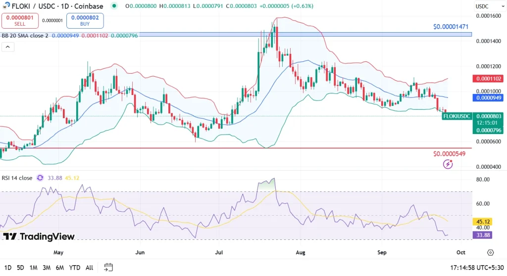 Floki Price Analysis 26-9-25