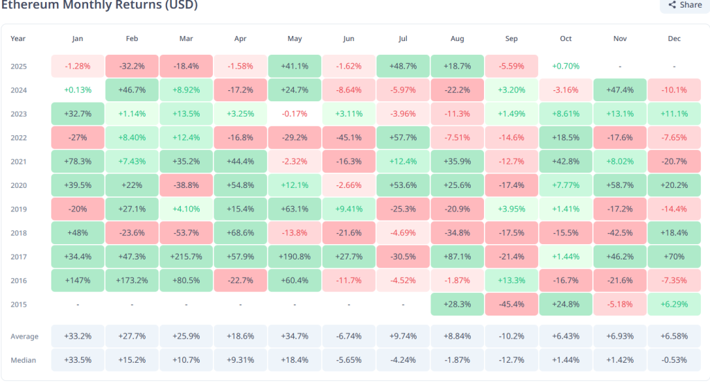 Ethereum Monthly Return Chart