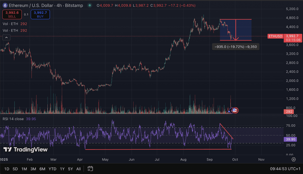 ETH Price Chart