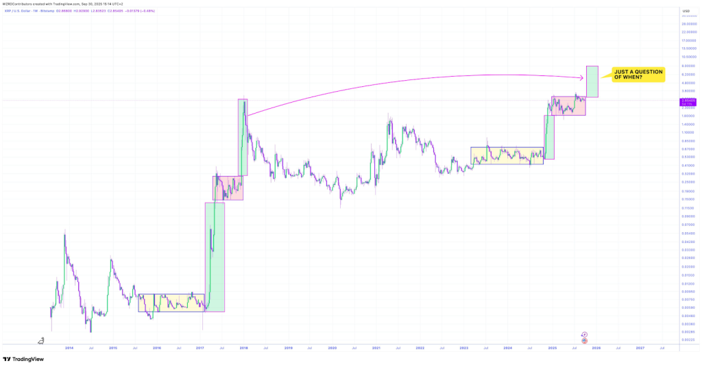 XRP Price Chart