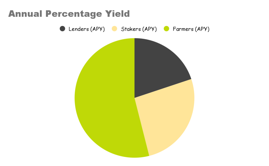 Points scored annual-percentage-yield