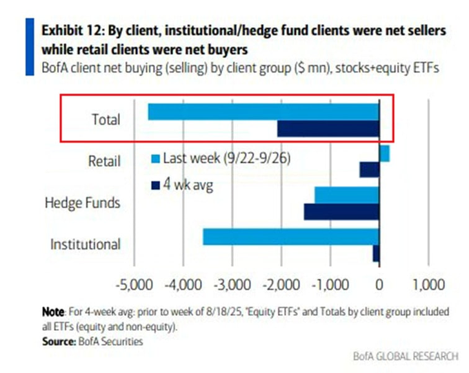 Institutions Selling While Retail investors buying
