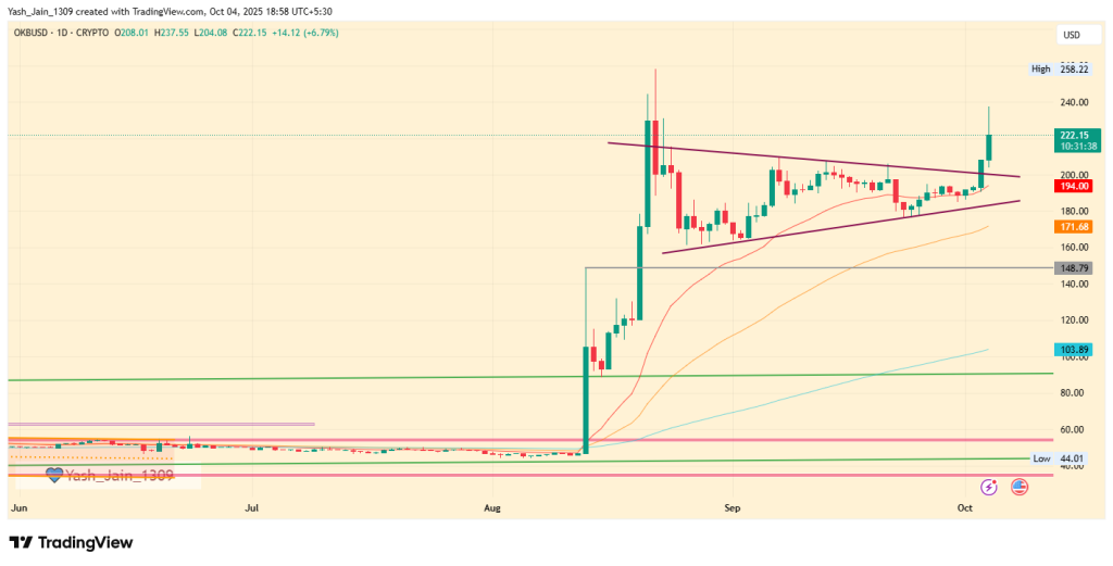 Will Uptober Momentum Drive the Next OKB Price Rally To $300?