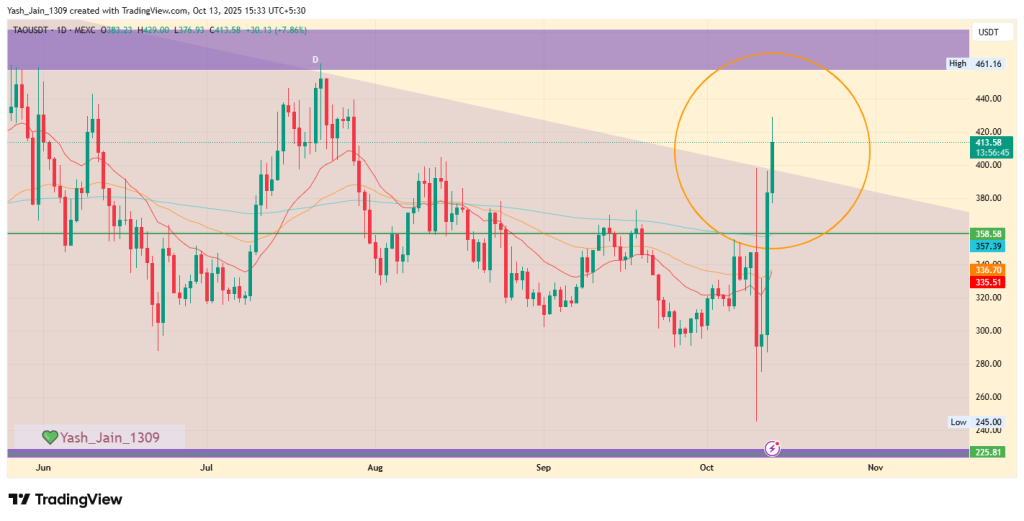 Bittensor TAO Price Teases Weekly Breakout as Grayscale Interest Sparks Recovery