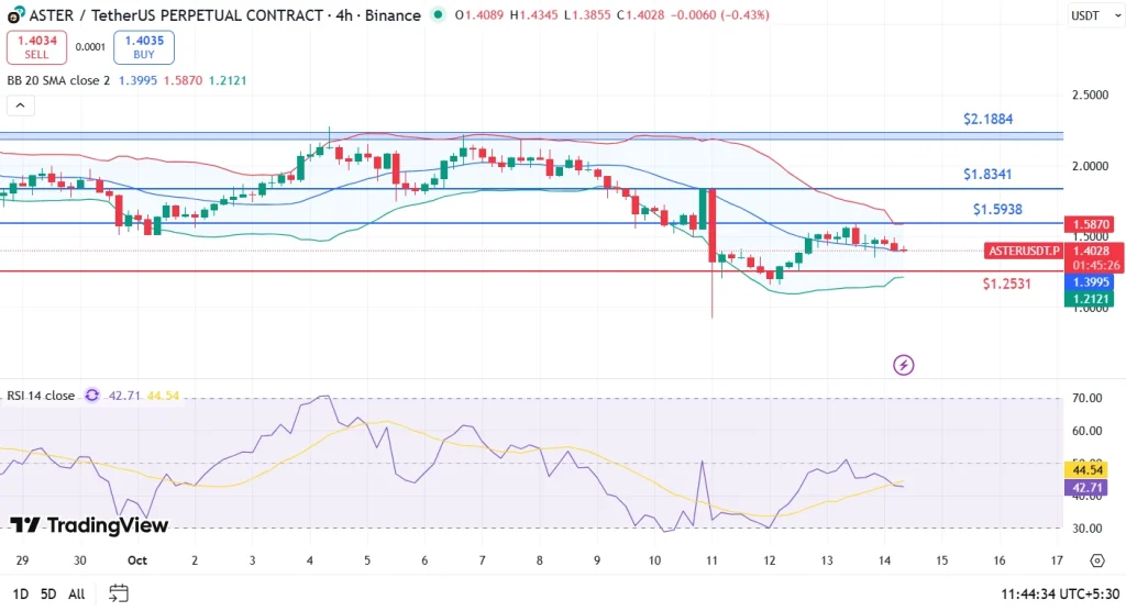 Aster price analysis 14-10-25