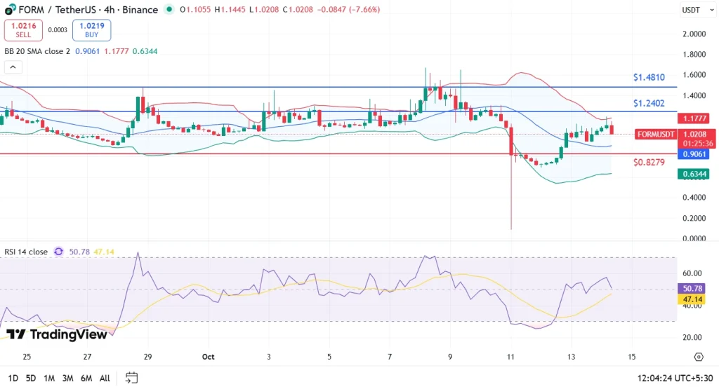 FOUR price analysis 14-10-25