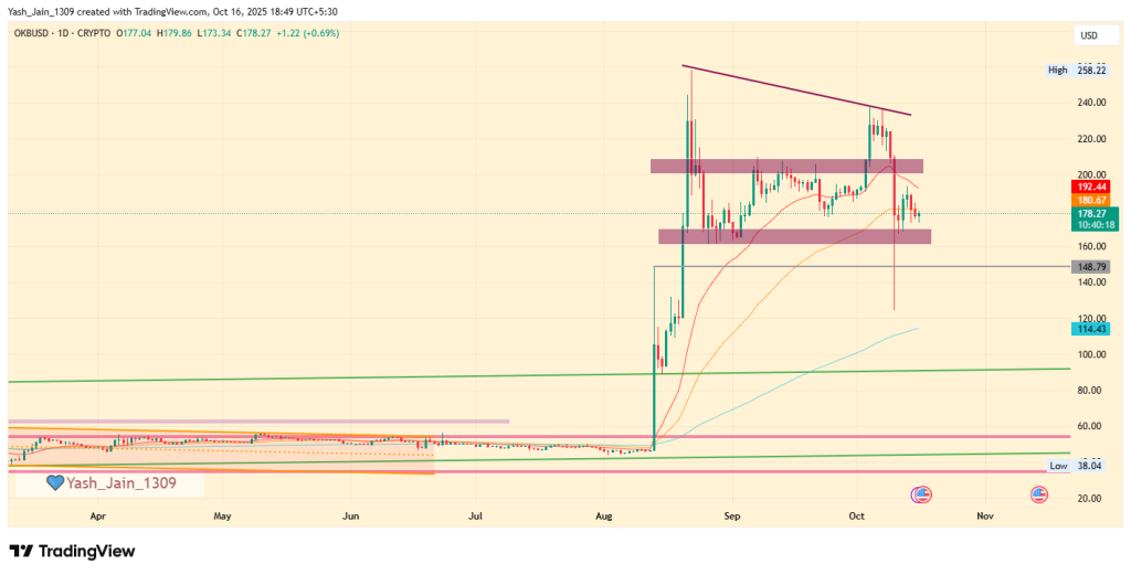 OKB Price Forecast: Will OKB Regain Its Bullish Momentum Above $200 Resistance?