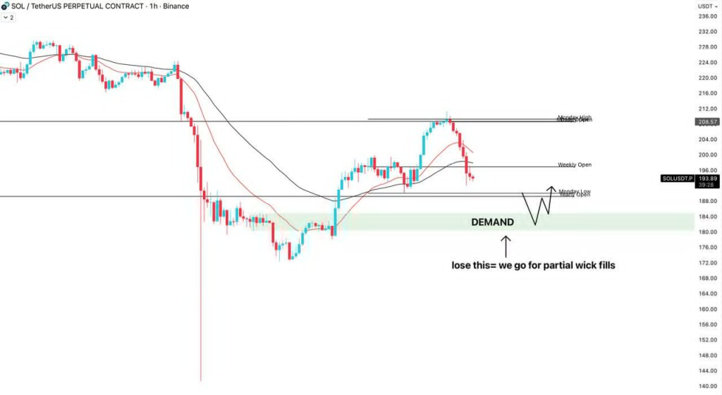 Solana (SOL) Price Analysis | Source: @BullyDCrypto