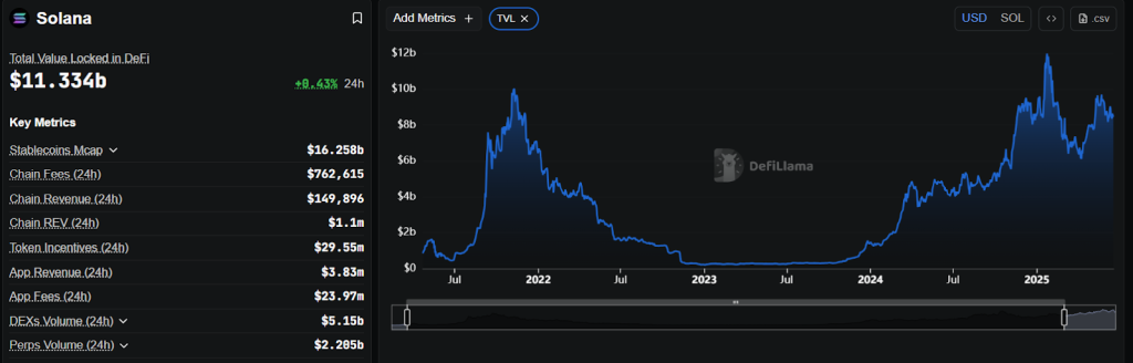 Solana (SOL) Total Value Locked (TVL) | Source: DefiLlama.