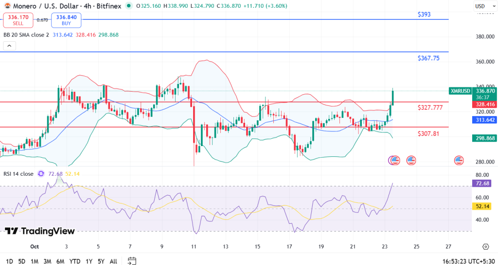 XMR price analysis 23-10-25