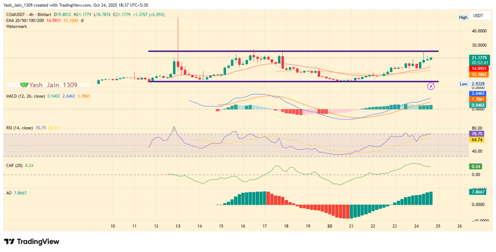 ChainOpera AI (COAI) Price Surges 85% - But Is the Rally Built to Last?
