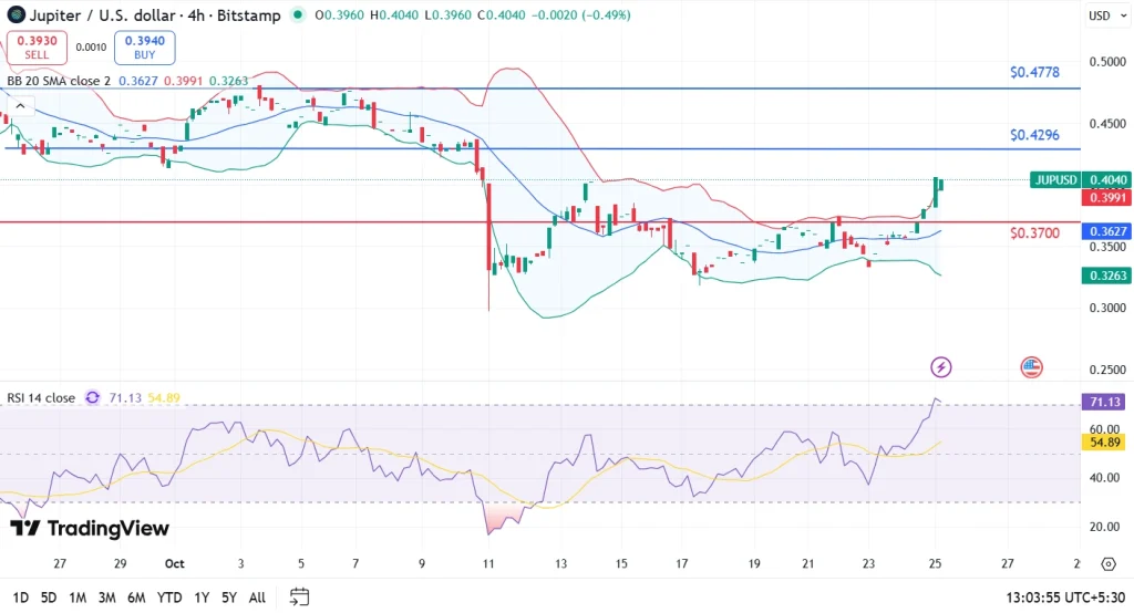 JUP Price analysis 25-10-25